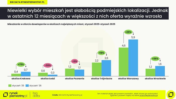 Mieszkania w&nbsp;podmiejskich lokalizacjach &ndash; oferty z&nbsp;lutego 2026