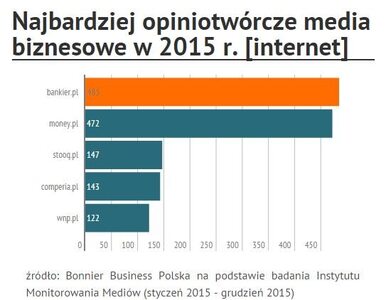 Miniatura: Bonnier Business Polska z najbardziej...