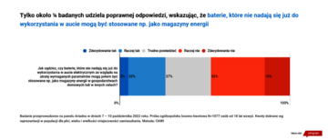 Polacy o&nbsp;recyklingu akumulator&oacute;w