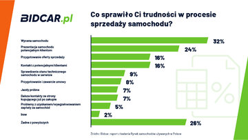 Polacy o&nbsp;sprzedaży samochod&oacute;w