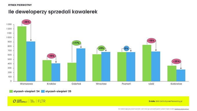 Preferencje kupujących mieszkania – wrzesień 2025 kawalerki