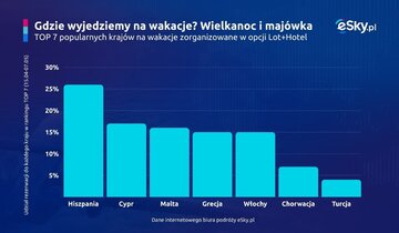 Kierunki Polak&oacute;w na&nbsp;Wielkanoc i&nbsp;maj&oacute;wkę