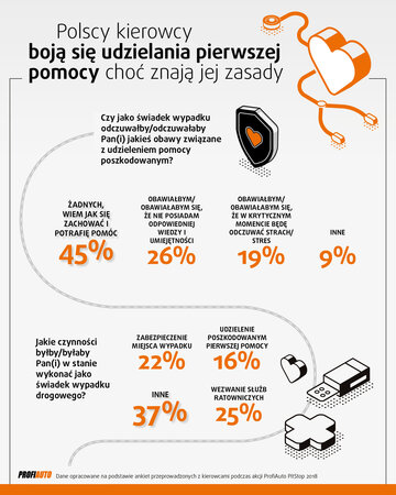 Boimy się udzielać pierwszej pomocy, choć znamy zasady