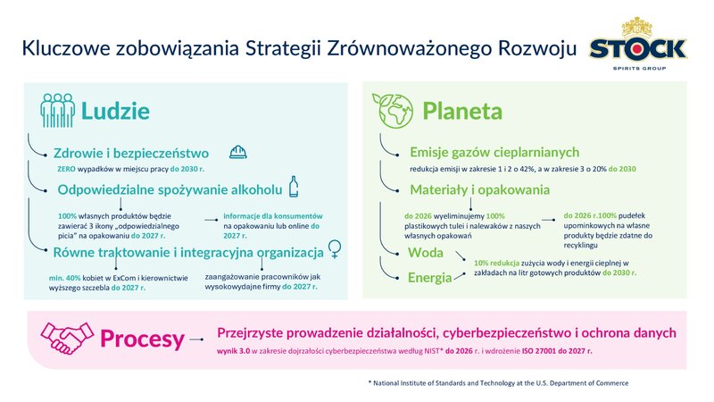 Kluczowe zobowiązania Strategii Zrównoważonego Rozwoju SSG