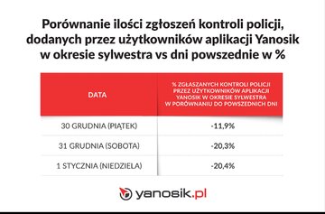 Raport sylwestrowy Yanosika