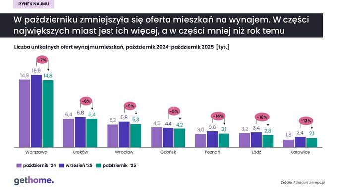 Rynek najmu październik 2025 – oferta-miasta