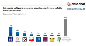 Wyniki sondażu przeprowadzone dla&nbsp;ciekaweliczby.pl