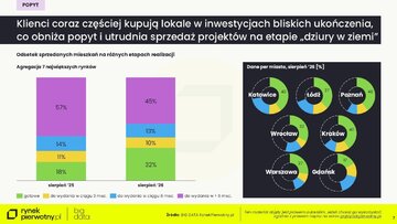 Gotowe mieszkania w&nbsp;ofercie deweloperów &ndash; sierpień 2026