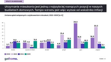 Waloryzacja czynszu 2026 &ndash; opłaty