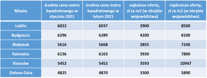 Ile kosztują mieszkania w mniejszych miastach Polski ― styczeń-luty 2021