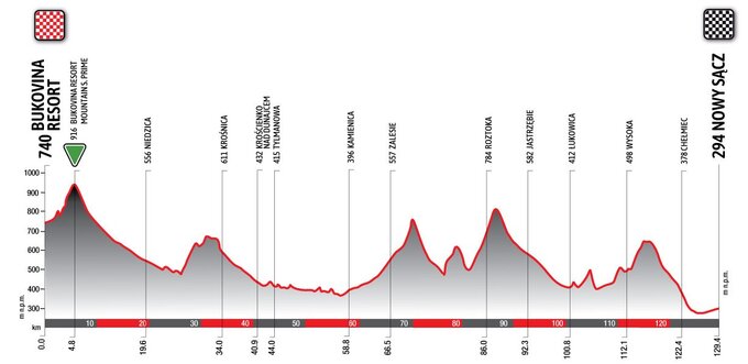 Etap 4: sobota 27 maja: Bukowina Resort &ndash; Nowy Sącz | Polska