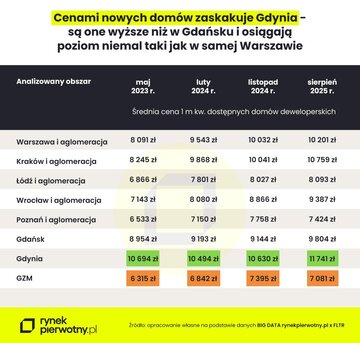 Rynek nowych dom&oacute;w &ndash; ceny w&nbsp;największych miastach