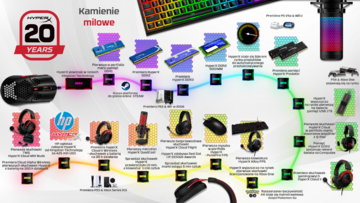 Najważniejsze osiągnięcia firmy HyperX w&nbsp;20-letniej historii działalności