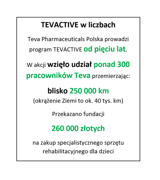 Tevactive w liczbach