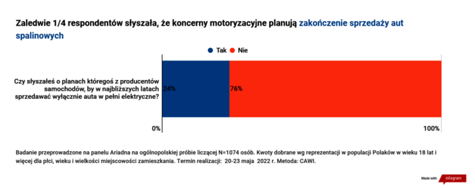 Polacy o zakazie aut spalinowych