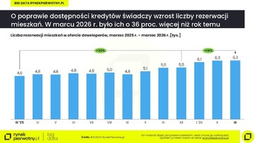Rezerwacje mieszkań u&nbsp;deweloper&oacute;w