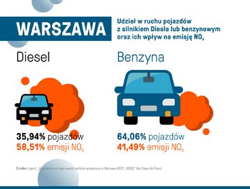 Raport &bdquo;Ocena rzeczywistej emisyjności pojazd&oacute;w w&nbsp;Warszawie&rdquo;