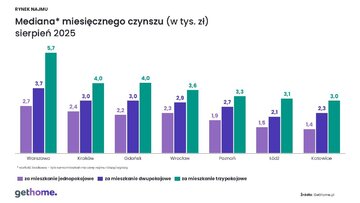 Rynek najmu i&nbsp;mediana czynszu &ndash; wielkość mieszkań