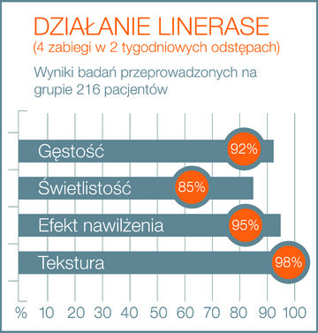 Infografika LINERASE