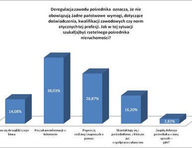 Miniatura: Trzy czwarte Polaków nie wie o deregulacji...