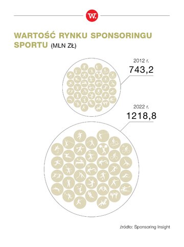 Wartość rynku sponsoringu sportu
