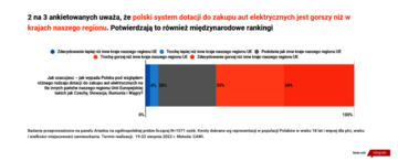 Polacy o&nbsp;elektrykach