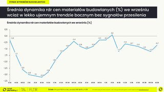 Średnia dynamika cen materiałów budowlanych we wrześniu