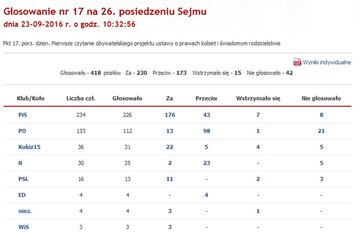 Głosowanie ws. projektu ustawy o&nbsp;prawach kobiet i&nbsp;świadomym rodzicielstwie