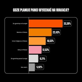 Podr&oacute;że Polak&oacute;w