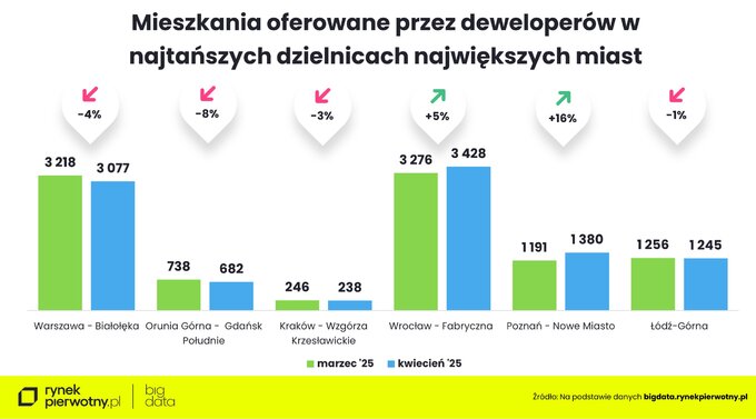 Mieszkania oferowane przez deweloperów w najtańszych dzielnicach największych miast