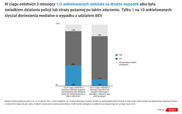 Co Polacy sądzą o&nbsp;bezpieczeństwie aut elektrycznych?