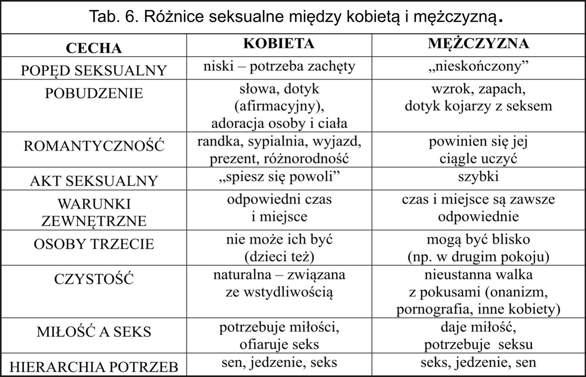 Różnice seksualne między płciami - według Umiłowani.pl 