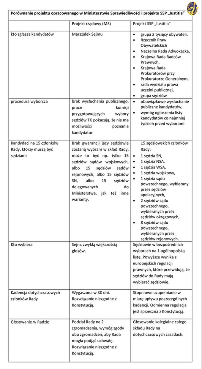 Porównanie projektu "Iustitii" i ministerialnego