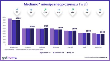Rynek najmu &ndash; maj 2025 i&nbsp;mediana miesięcznego czynszu (mieszkania)
