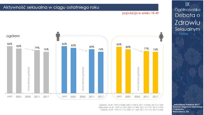 Raport 'Seksualność Polaków 2017"