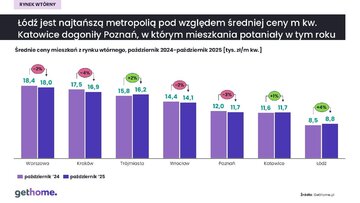 Średnie ceny z&nbsp;rynku wt&oacute;rnego październik 2024 i&nbsp;października 2025