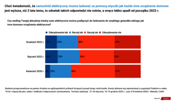 Ładowanie elektryk&oacute;w