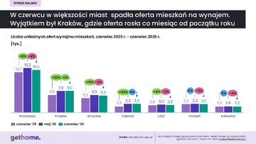 Rynek najmu w&nbsp;czerwcu 2026&nbsp;r. &ndash; oferta w&nbsp;miastach