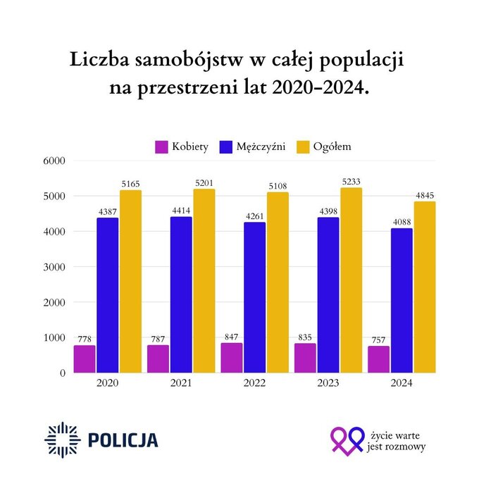 Liczba samobójstwo w Polsce w latach 2020-24