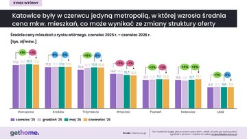 Rynek wtórny w&nbsp;czerwcu 2026 &ndash; ceny w&nbsp;miastach