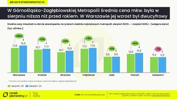 Ceny mieszkań &ndash; wstępne dane za&nbsp;sierpień 2026