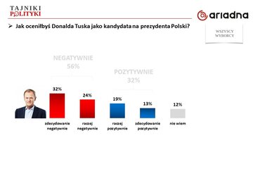 Ocena Donalda Tuska jako kandydata na&nbsp;prezydenta