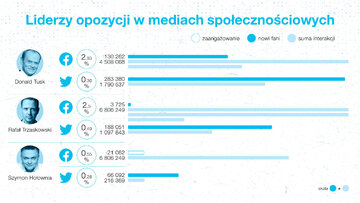 Liderzy opozycji w&nbsp;social mediach