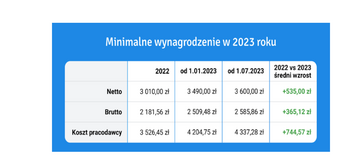 Minimalne wynagrodzenie w&nbsp;2023 roku