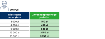Tabelka Rozliczenie za&nbsp;2022&nbsp;r. dopłaty i&nbsp;zwroty &ndash; emeryci