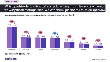 Rynek wt&oacute;rny listopad 2025 &ndash; oferta