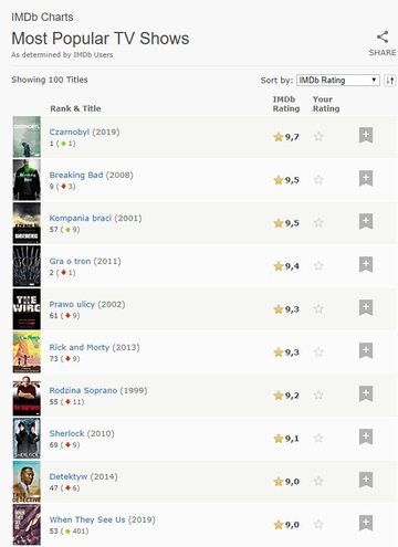 Najpopularniejsze seriale na&nbsp;IMDb