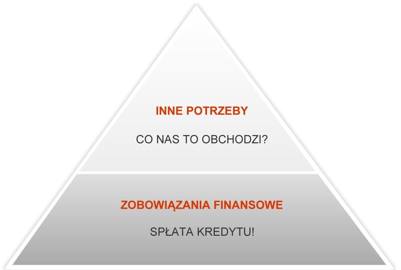 Piramida potrzeb kredytobiorcy opracowana przez bankowców