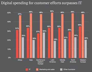 Marketing Automation