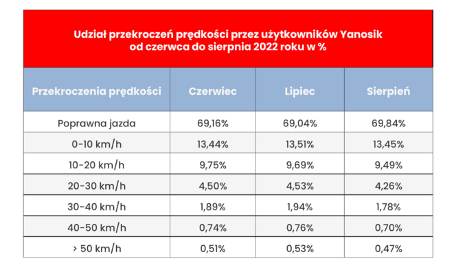 Wakacje 2022. Raport Yanosika